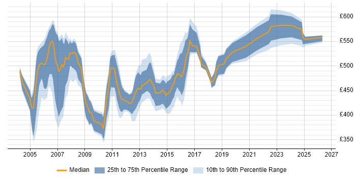 Contractor daily rate distribution trend for Oracle HRMS Functional Consultant job vacancies in the UK