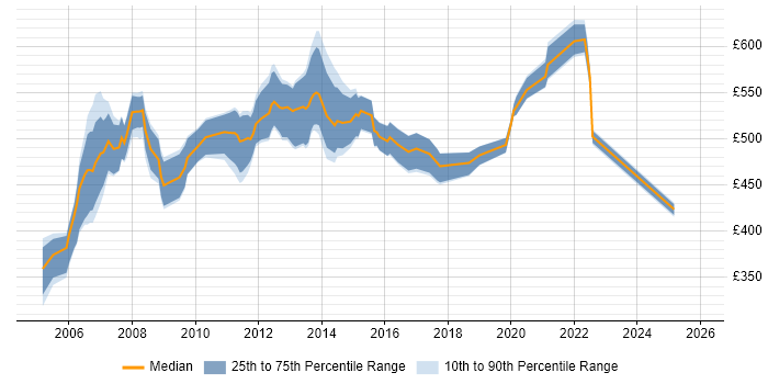 Contractor daily rate distribution trend for Oracle HRMS Project Manager job vacancies in the UK