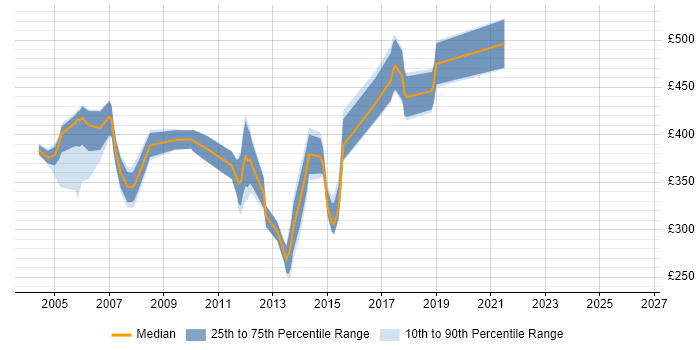 Contractor daily rate distribution trend for Oracle HRMS Support job vacancies in the UK