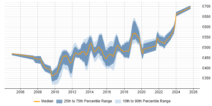 Contractor daily rate distribution trend for jobs in the UK citing Oracle Identity Management