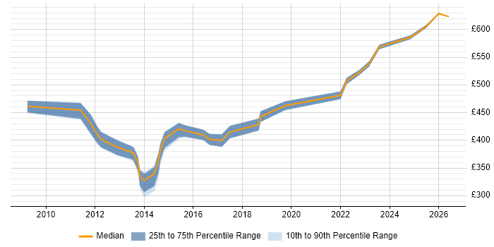 Contractor daily rate distribution trend for Oracle Infrastructure Engineer job vacancies in the UK