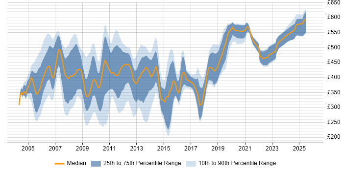 Contractor daily rate distribution trend for jobs in the UK citing Oracle iProcurement