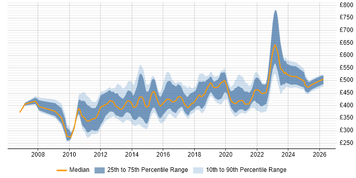 Contractor daily rate distribution trend for jobs in the UK citing Oracle Linux