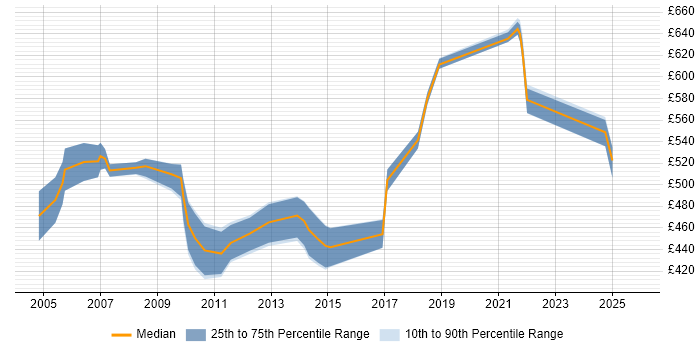 Contractor daily rate distribution trend for Oracle Manufacturing Consultant job vacancies in the UK