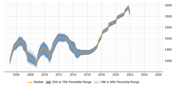 Contractor daily rate distribution trend for jobs in the UK citing Oracle Manufacturing