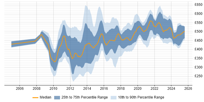 Contractor daily rate distribution trend for jobs in the UK citing Oracle ODI