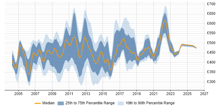 Contractor daily rate distribution trend for jobs in the UK citing Oracle OLAP