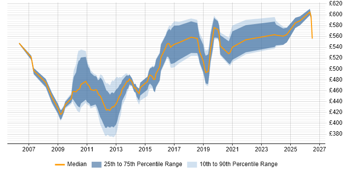 Contractor daily rate distribution trend for Oracle P2P Consultant job vacancies in the UK