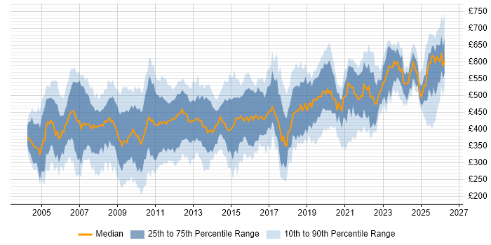 Contractor daily rate distribution trend for jobs in the UK citing Oracle Payables