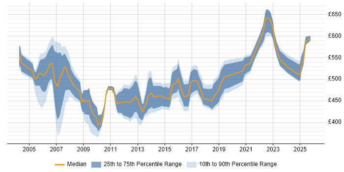 Contractor daily rate distribution trend for Oracle Payroll Functional Consultant job vacancies in the UK