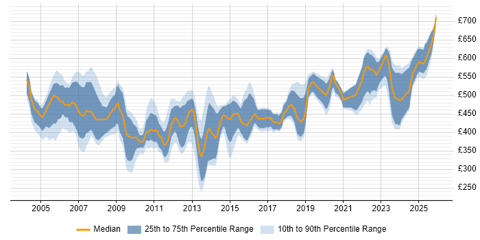 Contractor daily rate distribution trend for jobs in the UK citing Oracle Payroll