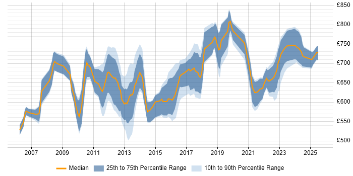 Contractor daily rate distribution trend for Oracle Programme Manager job vacancies in the UK
