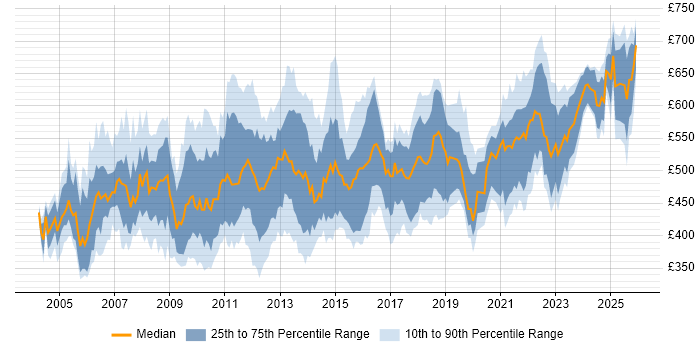 Contractor daily rate distribution trend for Oracle Project Manager job vacancies in the UK