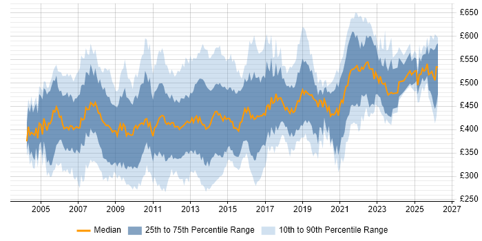 Contractor daily rate distribution trend for jobs in the UK citing Oracle RAC