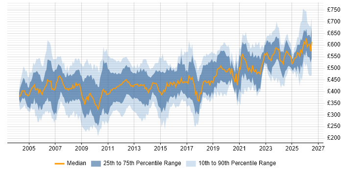 Contractor daily rate distribution trend for jobs in the UK citing Oracle Receivables