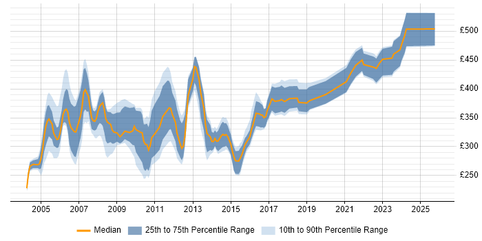 Contractor daily rate distribution trend for Oracle Reports Developer job vacancies in the UK