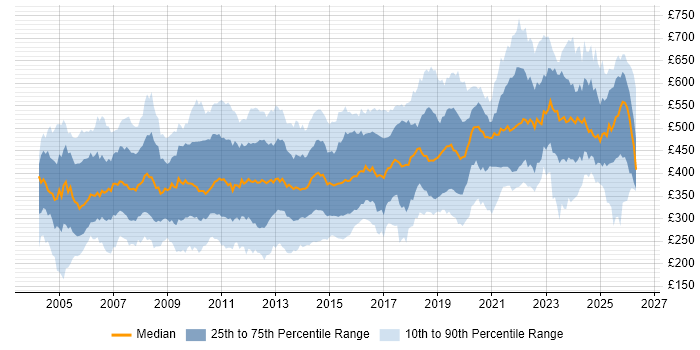 Contractor daily rate distribution trend for jobs in the UK citing Oracle Reports