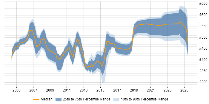 Contractor daily rate distribution trend for jobs in the UK citing Oracle Self-Service HR Contractor daily rate distribution trend for jobs in the UK citing Oracle Self-Service HR