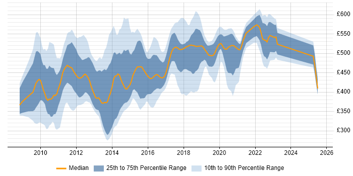 Contractor daily rate distribution trend for jobs in the UK citing Oracle Service Bus Contractor daily rate distribution trend for jobs in the UK citing Oracle Service Bus