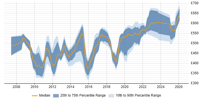 Contractor daily rate distribution trend for jobs in the UK citing Oracle Smart View