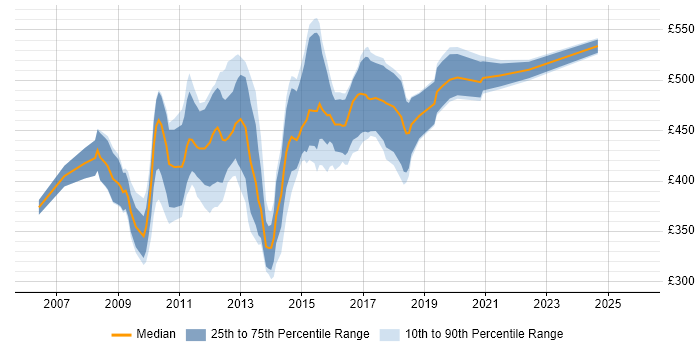 Contractor daily rate distribution trend for Oracle SOA Developer job vacancies in the UK