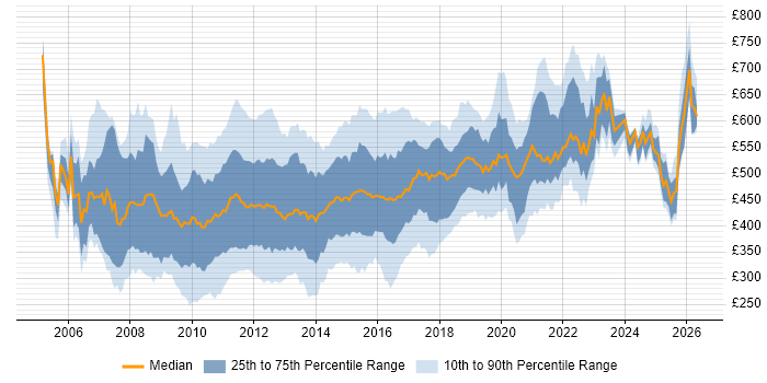 Contractor daily rate distribution trend for jobs in the UK citing Oracle SOA Suite