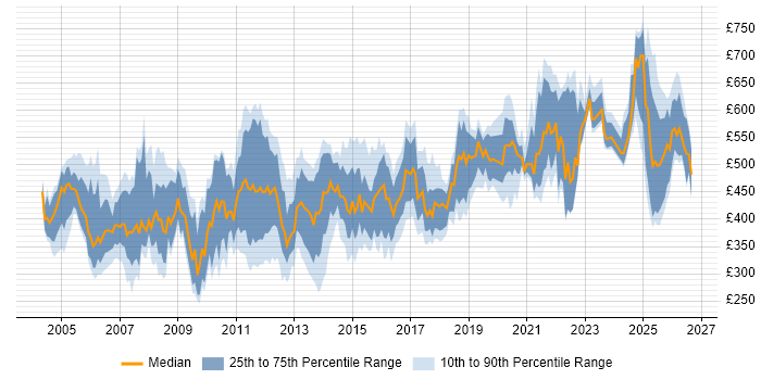 Contractor daily rate distribution trend for Oracle Specialist job vacancies in the UK