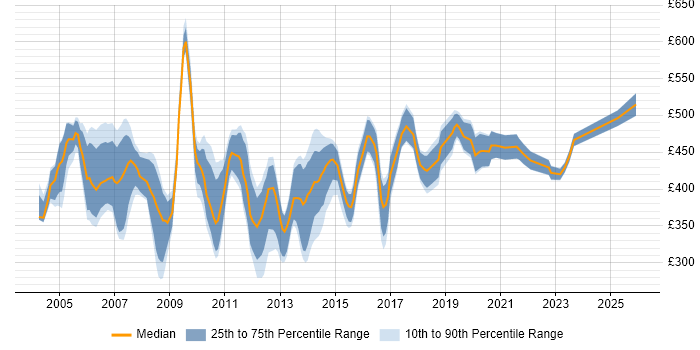 Contractor daily rate distribution trend for Oracle SQL Server DBA job vacancies in the UK