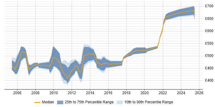 Contractor daily rate distribution trend for Oracle Supply Chain Consultant job vacancies in the UK
