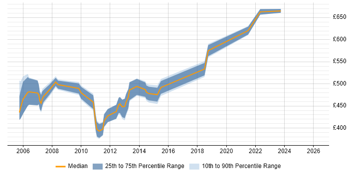 Contractor daily rate distribution trend for Oracle Supply Chain Functional Consultant job vacancies in the UK