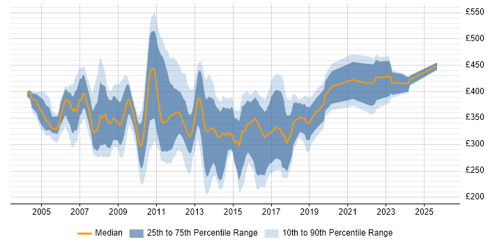 Contractor daily rate distribution trend for Oracle Support Analyst job vacancies in the UK