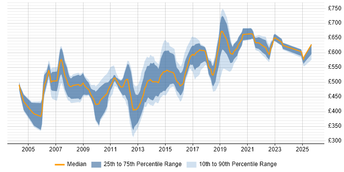 Contractor daily rate distribution trend for Oracle Technical Architect job vacancies in the UK Contractor daily rate distribution trend for Oracle Technical Architect job vacancies in the UK
