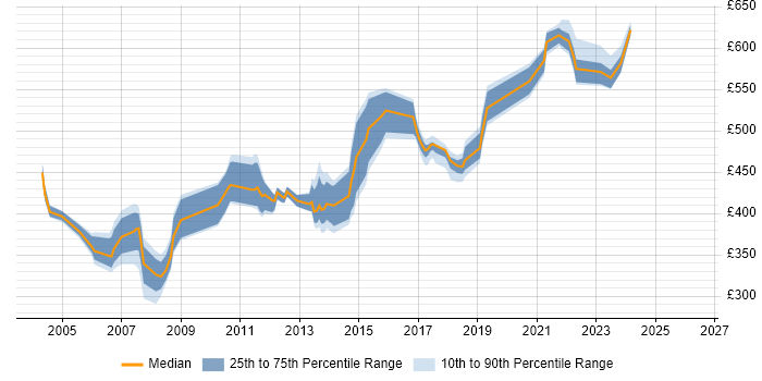 Contractor daily rate distribution trend for jobs in the UK citing Oracle Utilities