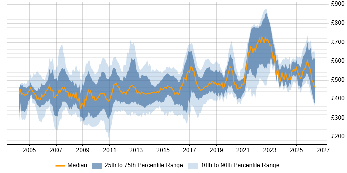Contractor daily rate distribution trend for jobs in the UK citing Oracle Workflow