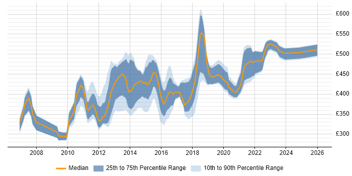 Contractor daily rate distribution trend for jobs in the UK citing Oracle ZFS