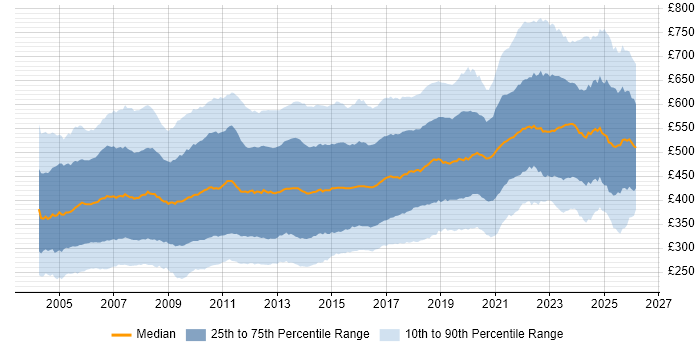 Contractor daily rate distribution trend for jobs in the UK citing Oracle