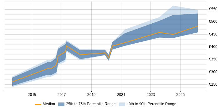 Contractor daily rate distribution trend for jobs in the UK citing OrCAD