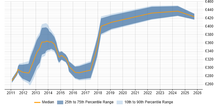 Contractor daily rate distribution trend for jobs in the UK citing Orchard CMS