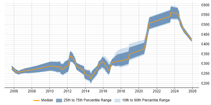 Contractor daily rate distribution trend for jobs in the UK citing Orchard Housing
