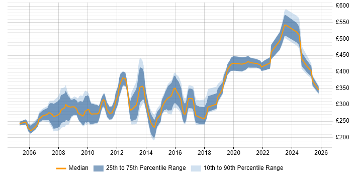 Contractor daily rate distribution trend for jobs in the UK citing Orchard