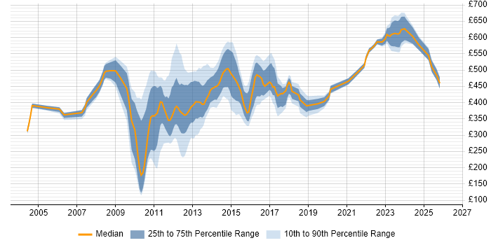 Contractor daily rate distribution trend for jobs in the UK citing Organisational Awareness