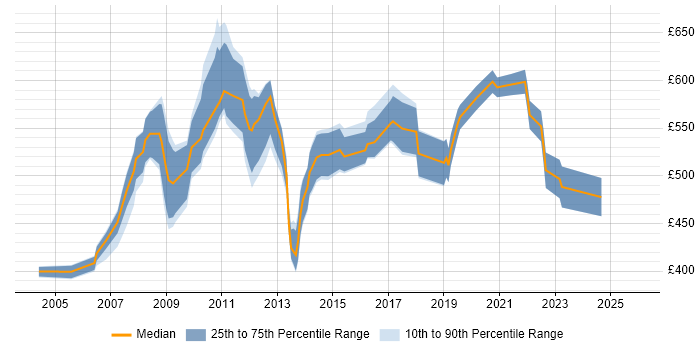 Contractor daily rate distribution trend for Organisational Change Manager job vacancies in the UK