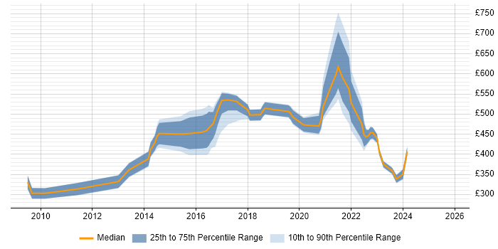 Contractor daily rate distribution trend for jobs in the UK citing Organisational Learning