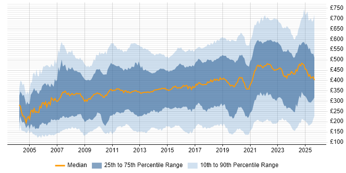 Contractor daily rate distribution trend for jobs in the UK citing Organisational Skills