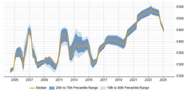 Contractor daily rate distribution trend for jobs in the UK citing OS/400