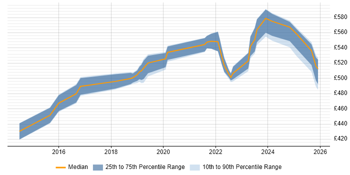 Contractor daily rate distribution trend for jobs in the UK citing OSCE