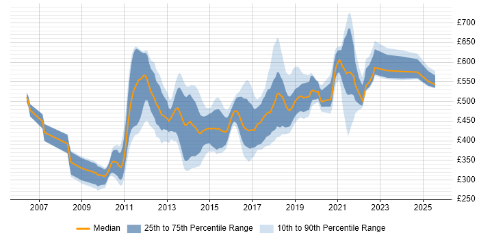 Contractor daily rate distribution trend for jobs in the UK citing OSGi Contractor daily rate distribution trend for jobs in the UK citing OSGi
