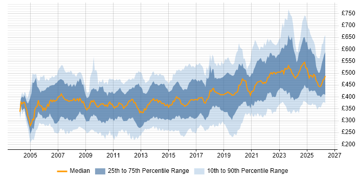 Contractor daily rate distribution trend for jobs in the UK citing OSPF