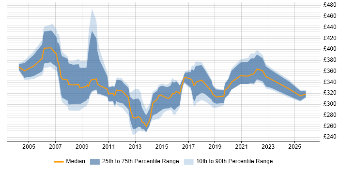 Contractor daily rate distribution trend for OSS Engineer job vacancies in the UK