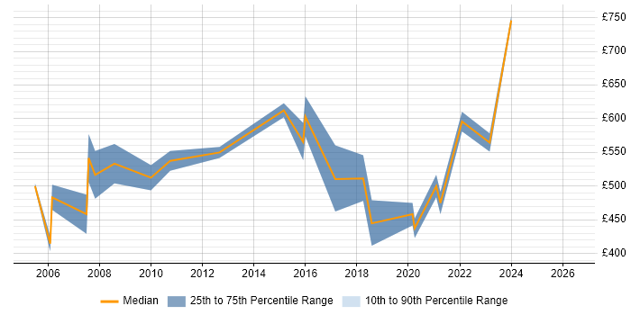 Contractor daily rate distribution trend for OSS Programme Manager job vacancies in the UK